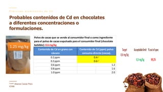 Contenido de cadmio en granos de cacao