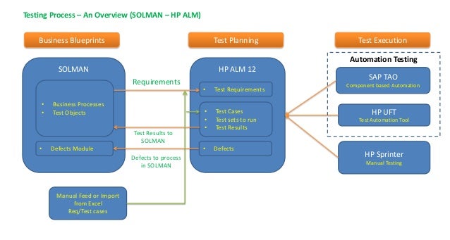 Alm Lab Management Menu Hp Alm Overview _ Hp Quality Center – ZYKNPS
