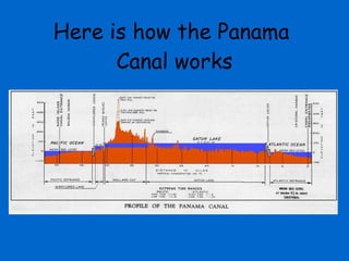 Here is how the Panama  Canal works 