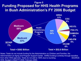Federal Budget | PPT