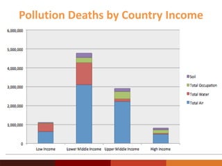 Pollution Deaths by Country Income
 