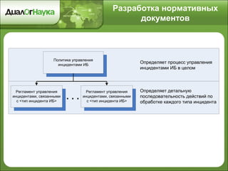 Разработка нормативных
документов
Политика управления
инцидентами ИБ
Регламент управления
инцидентами, связанными
с <тип инцидента ИБ>
. . .
Регламент управления
инцидентами, связанными
с <тип инцидента ИБ>
Определяет процесс управления
инцидентами ИБ в целом
Определяет детальную
последовательность действий по
обработке каждого типа инцидента
 