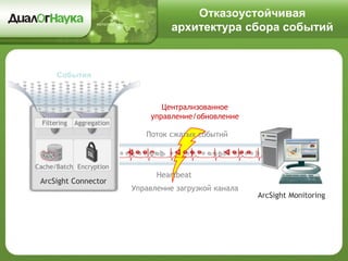 Отказоустойчивая
архитектура сбора событий
ArcSight Monitoring
ArcSight Connector
События
Централизованное
управление/обновление
Управление загрузкой канала
Heartbeat
Поток сжатых событий
 