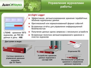 Управление журналами
работы
Доступен в виде:
Система хранения и
управления данными
журналов
(До 35 TБайт)
Устройство хранения
данных журналов в
составе SAN Региональное устройство
хранения и управления
данными журналов
ArcSight Logger  Эффективное, автоматизированное хранение терабайтных
объёмов журнальных данных
 Оригинальный или нормализованный формат событий
 Встроенные отчёты для управления информационной
безопасностью
 Получение данных одним запросом с нескольких устройств
 Встроенные политики автоматизированного хранения и
очистки журналов
ArcSight Logger
Отдельное ПО
L750MB – хранение 50ГБ
журналов, до 750 Мб
данных в день – 49$
 