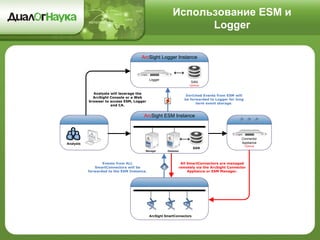 Использование ESM и
Logger
SAN
Manager Database
ArcSight ESM Instance
ArcSight Logger Instance
SAN
Optional
ArcSight SmartConnectors
Analysts
Logger
Connector
Appliance
Optional
All SmartConnectors are managed
remotely via the ArcSight Connector
Appliance or ESM Manager.
Events from ALL
SmartConnectors will be
forwarded to the ESM Instance.
Enriched Events from ESM will
be forwarded to Logger for long
term event storage.
Analysts will leverage the
ArcSight Console or a Web
browser to access ESM, Logger
and CA.
 