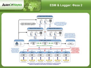 ESM & Logger: Фаза 2
SAN
Manager Database
Regional ESM Instance 1
ArcSight Logger Instances
Analysts
Connector Appliances
All SmartConnectors
installed on Agency
Connector Appliances
are managed remotely
via the ArcSight
Connector Appliance
Management Console.
CEF Events from ALL
SmartConnectors
will be forwarded to
separate Loggers for
load balancing and
storage purposes.
Events of Interest will be
forwarded from Logger to a
Regional ESM for real-time
correlation. Correlated events
will be forwarded back to
Logger for long term storage.
Analysts will leverage the ArcSight
Console or a Web browser to access ESM,
Loggers, and Connector Appliances.
Loggers
Loggers are configured in a Peer Network.
Site 1
Event Sources
Connector Appliances
Site 2
Event Sources
Connector Appliances
Site 3
Event Sources
Loggers Connector Appliance
Native Events will be collected via Vendor API and NFS Mounts. The Agency Connector
Appliance is responsible for event collection, normalization, and aggregation.
Loggers
Connector Appliances
Site 4
Event Sources
Connector Appliances
Site 5
Event Sources
Connector Appliances
Site X
Event Sources
SAN
Manager Database
Regional ESM Instance 2
SAN
Manager Database
ArcSight Global ESM Instance
Correlated and Events of
Interest from each Regional ESM
will be forwarded to the Global
ESM for correlation across the
entire environment.
 