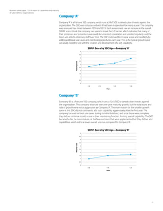 SOMM Score by SOC Age—Company ‘A’
0
0.5
1
1.5
2
2.5
3
3.5
4
5
4.5
MaturityScore
Years
1.00 1.50 3.00 5.00
SOMM Score by SOC Age—Company ‘B’
0
0.5
1
1.5
2
2.5
3
3.5
4
5
4.5
MaturityScore
Years
0.00 0.50 1.25
11
Business white paper | 2014 report of capabilities and maturity
of cyber defense organizations
Company ‘A’
Company ‘A’ is a Fortune 100 company, which runs a 24x7 SOC to detect cyber threats against the
organization. The SOC was not assessed until it had been in operation for nearly a year. The company
was assessed four times between 2009 and 2013. Each assessment saw an increase in the overall
SOMM score. It took the company two years to break the 3.0 barrier, which indicates that many of
their processes and procedures were well documented, repeatable, and updated regularly, and the
team was able to retain key staff over time. The SOC continued to increase scope and capability by
adding additional use cases and monitoring procedures each year. This is the typical growth curve
we would expect to see with the creation and development of a SOC capability.
Company ‘B’
Company ‘B’ is a Fortune 100 company, which runs a 12x5 SOC to detect cyber threats against
the organization. This company also saw year over year maturity growth, but the total score and
rate of growth were not as aggressive as Company ‘A’. The main reason for the smaller growth
curve is this SOC did not continue to add to its capability aggressively after the first year. The
company focused on basic use cases during its initial build out, and once those were complete
they did not continue to add scope to their monitoring function, limiting overall capability. The SOC
became better, or more mature, at the few use cases that were implemented but they did not add
capabilities, which led to a lower overall score as compared to Company ‘A’.
 