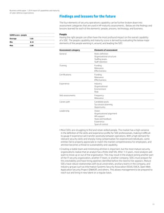 13
Business white paper | 2014 report of capabilities and maturity
of cyber defense organizations
Findings and lessons for the future
The four elements of security operations capability can be further broken down into
assessment categories that are used in HP maturity assessments. Below are the findings and
lessons learned for each of the elements: people, process, technology, and business.
People
Having the right people can often have the most profound impact on the overall capability
of a SOC. The people capability and maturity score is derived by evaluating the below major
elements of the people working in, around, and leading the SOC:
Assessment category Elements of assessment
General Roles definition
Organizational structure
Staffing levels
Staff retention
Training Funding
Relevance
Effectiveness
Certifications Funding
Relevance
Effectiveness
Experience Industry
Organizational
Environment
Role
Skill assessments Frequency
Relevance
Career path Candidate pools
Succession planning
Opportunity
Leadership Vision
Organizational alignment
HR support
Style and feedback
Experience
Span of control
•	Most SOCs are struggling to find and retain skilled people. The market has a high variance
in the definition of the skills and experience profile for SOC professionals, making it difficult
to gauge if experience will transfer positively between operations. With a high demand for
relevant security skills and sharply rising compensation for experienced individuals, some
entities fail to properly appreciate or match the market competitiveness for employees, and
attrition becomes a threat to sustainability and capability.
•	Creating a stable team and minimizing attrition is important, but the most mature security
organizations realize that an analyst has a finite shelf life. After 1–3 years, most analysts will
want to move up or out of the organization. This may result in the analyst joining another part
of the IT security organization, another IT team, or another company. SOCs must prepare for
this inevitability and have hiring pipelines identified before the need to hire appears. Mature
SOCs have robust relationships with local universities, ancillary teams in the company, and
industry groups such as Information Systems Security Association (ISSA), ISACA, Open Web
Application Security Project (OWASP), and others. This allows management to be prepared to
reach out and bring in new talent on a regular basis.
SOMM score - people
Average 1.66
Min 0.12
Max 3.80
 