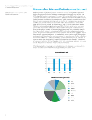 Assessments per year
0
5
10
15
20
25
30
2009 2010 2011 2012 2013
25 25
7
14
22
Total Assessments by Industry
Energy
Financial
Government
Healthcare
Manufacturing
Retail
Services
Technology
Telecom
6
Business white paper | 2014 report of capabilities and maturity
of cyber defense organizations
Relevance of our data—qualification to present this report
HP Enterprise Security Products portfolio includes the industry-leading HP ArcSight suite of
logging and security information and event management (SIEM) products and services. The
HP ArcSight ESM product revolutionized the modern SIEM market. SIEM is often referred to as
a “force multiplier” for security technologies and is at the core of modern SOCs. SIEMs perform
centralization and correlation of discrete data types, enable intelligent correlation of that data,
integrate business and asset context, provide an interface for investigation and operational
workflow, and generate metrics and reports. The SIEM is the technical nerve center of the
cyber security program and SOC. HP formed the SIOC practice in 2007, dedicated to defining
SOC best practices and building enterprise-class SOCs. This team combined the experience
gained while implementing SIEMs within SOCs since 2001 with experts who have designed,
built, and led SOCs for some of the world’s largest organizations. Since its inception, the SIOC
team has iteratively matured a methodology for SOCs that has been adopted worldwide by
dozens of organizations. HP created the security operations maturity model (SOMM) in 2008 to
help clients by assessing their current SOC state against industry best-practices and individual
goals, and to build plans based on experience to close the gap in the most effective and efficient
manner. The SOMM is not a self-assessment that can lead to misleading results, but rather an
objective review of an organization’s capabilities led by a subject matter expert. The elements
of assessment within the SOMM are based on the HP SIOC methodology, as derived from over a
decade of experience in dozens of enterprise SOC environments.
HP’s industry-leading products, proven methodologies, and a decade of experience with the
largest dataset of its kind make HP uniquely qualified to produce this report.
SIEM is the technical nerve center of a cyber
security program and SOC.
 