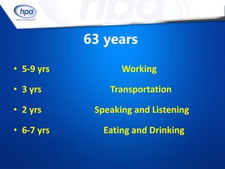 63 years

• 5-9 yrs          Working

• 3 yrs         Transportation

• 2 yrs      Speaking and Listening

• 6-7 yrs      Eating and Drinking
 