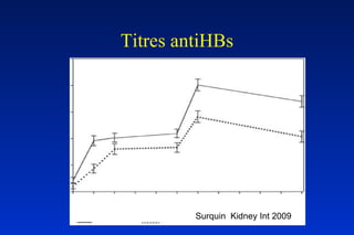 Titres antiHBs Surquin  Kidney Int 2009 