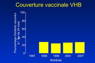 Couverture vaccinale VHB 1997 1998 1999 2001 2007 0 20 40 60 80 100 Pourcentage d'enfants vaccinés à l ’âge de 24 mois Années 