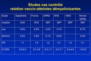 Etudes cas contrôle relation vaccin-atteintes démyelinisantes Etude Salpétrière France GPRD NHS HMO Hernan GPRD maladie EAD EAD SEP SEP SEP SEP cas 4,9% 5,5% 4,2% 4,7% 6,7% témoins 3,3% 3,4% 2,1% 5,6% 2,4% OR 1,7 1,8 1,2 0,7 1,3 3,1 IC 95% 0,5-6,3 0,7-4,6 0,3-1,7 0,3-1,7 0,4-4,8 1,5-6,3 