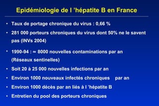 Epidémiologie de l ’hépatite B en France   Taux de portage chronique du virus : 0,66 % 281 000 porteurs chroniques du virus dont 50% ne le savent pas (INVs 2004) 1990-94 :    8000 nouvelles contaminations par an  (Réseaux sentinelles) Soit 20 à 25 000 nouvelles infections par an  Environ 1000 nouveaux infectés chroniques  par an  Environ 1000 décès par an liés à l ’hépatite B  Entretien du pool des porteurs chroniques  