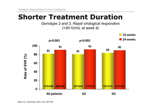 Stratégie diagnostique & suivi virologique


Shorter Treatment Duration
                               Genotype 2 and 3, Rapid virological responders
                                          (<50 IU/mL at week 4)
                                                                                    16 weeks
                                         p<0.001         p<0.001                    24 weeks
       Rate of SVR (%)




                                   375/458 368/405   197/243 115/212   181/215 174/193




Diago et al., Hepatology. 2010; 51(6): 1897‐903.
 