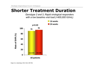 Stratégie diagnostique & suivi virologique


Shorter Treatment Duration
                               Genotype 2 and 3, Rapid virological responders
                               with a low baseline viral load (<400,000 IU/mL)
                                                            16 weeks
                                              p=0.20        24 weeks
       Rate of SVR (%)




                                      111/122      95/100




Diago et al., Hepatology. 2010; 51(6): 1897‐903.
 