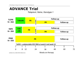 Stratégie diagnostique & suivi virologique


  ADVANCE Trial
                                              Telaprevir, Naïve, Genotype 1


T12PR                                                                        Follow‐up
                      TVR+PR                   PR




                                                      no eRVR
N = 363                                                              PR                  Follow‐up


 T8PR                TVR                                                     Follow‐up
                                              PR

                                                      no eRVR
N = 364              +PR                                             PR                  Follow‐up


 PR48                                                PR                                  Follow‐up
N = 350
                  *eRVR = undetectable HCV RNA at week 4 and week 12

                0                8 12                24              36        48           60       72
 Jacobson et al., AASLD 2010, Abstract 211.                     Weeks on therapy
 