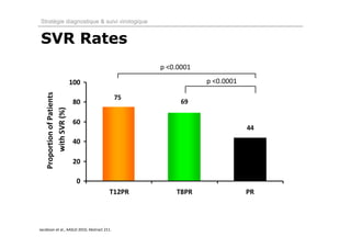 Stratégie diagnostique & suivi virologique


SVR Rates
                                             p <0.0001
                                                         p <0.0001
   Proportion of Patients
        with SVR (%)




Jacobson et al., AASLD 2010, Abstract 211.
 