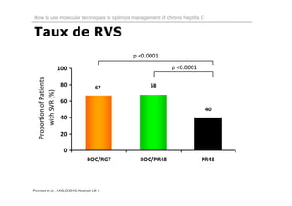 How to use molecular techniques to optimize management of chronic heptitis C


Taux de RVS
                                             p <0.0001
                                                             p <0.0001
  Proportion of Patients
       with SVR (%)




Poordad et al., AASLD 2010, Abstract LB-4.
 