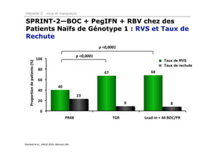 Hépatite C : virus et marqueurs

SPRINT-2—BOC + PegIFN + RBV chez des
Patients Naïfs de Génotype 1 : RVS et Taux de
Rechute
                                                        p <0,0001

                                            p <0,0001
                                                                    Taux de RVS
   Proportion de patients (%)




                                                                    Taux de rechute




Poordad et al., AASLD 2010, Abstract LB4.
 