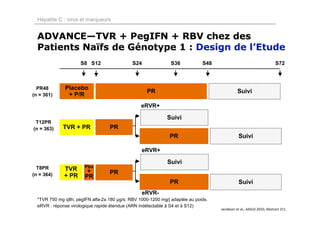 Hépatite C : virus et marqueurs


  ADVANCE—TVR + PegIFN + RBV chez des
  Patients Naïfs de Génotype 1 : Design de l’Etude
                     S8 S12                  S24               S36           S48                                     S72



  PR48        Placebo
                                                    PR                                       Suivi
(n = 361)      + P/R
                                                 eRVR+

                                                             Suivi
 T12PR
(n = 363)    TVR + PR              PR
                                                              PR                              Suivi

                                                 eRVR+

                                                             Suivi
  T8PR                 Pbo
              TVR       +
(n = 364)                          PR
              + PR     PR
                                                              PR                              Suivi
                                                 eRVR-
  *TVR 750 mg q8h; pegIFN alfa-2a 180 µg/s; RBV 1000-1200 mg/j adaptée au poids.
  eRVR : réponse virologique rapide étendue (ARN indétectable à S4 et à S12)
                                                                                   Jacobson et al., AASLD 2010, Abstract 211.
 