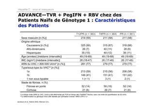 Hépatite C : virus et marqueurs

ADVANCE—TVR + PegIFN + RBV chez des
Patients Naïfs de Génotype 1 : Caractéristiques
des Patients
                                                                            T12PR (n = 363)              T8PR (n = 364)              PR (n = 361)
     Sexe masculin [n (%)]                                                        214 (59)                     211 (58)                 211 (58)
     Origine ethnique
          Caucasiens [n (%)]                                                     325 (90)                     315 (87)                 318 (88)
          Afro-Américains                                                         26 (7)                      40 (11)                   28 (8)
          Hispaniques                                                            35 (10)                      44 (12)                   38 (11)
     Âge (années) [médiane (intervalle)]                                        49 (19-69)                   49 (19-68)               49 (18-69)
     IMC (kg/m2) [médiane (intervalle)]                                         26 (18-47)                   26 (17-46)               26 (17-48)
     ARN du VHC > 800 000 UI/ml* [n (%)]                                         281 (77)                     279 (77)                 279 (77)
     Type/sous-type du VHC** [n (%)]
          1a                                                                      213 (59)                     210 (58)                 208 (58)
          1b                                                                      149 (41)                     151 (41)                 151 (42)
          1 non sous-typable                                                       1 (< 1)                      3 (1)                     2 (1)
     Stade de fibrose, n (%)
          Fibrose en ponts                                                         52 (14)                      59 (16)                  52 (14)
          Cirrhose                                                                 21 (6)                       26 (7)                   21 (6)
   *La charge virale (ARN du VHC, UI/ml) a été déterminée par PCR en temps réel (TaqMan® Roche), avec une limite de quantification de 25 UI/mL
   **La détermination du génotype viral a été réalisée par hybridation inverse, INNO-LiPA v1.0


Jacobson et al., AASLD 2010, Abstract 211.
 