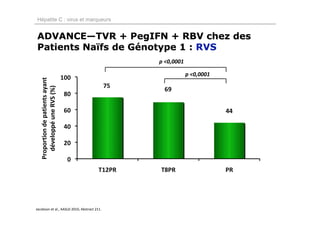 Hépatite C : virus et marqueurs


ADVANCE—TVR + PegIFN + RBV chez des
Patients Naïfs de Génotype 1 : RVS
                                             p <0,0001

                                                         p <0,0001
  Proportion de patients ayant
     développé une RVS (%)




Jacobson et al., AASLD 2010, Abstract 211.
 