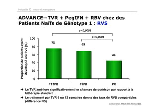 Hépatite C : virus et marqueurs


ADVANCE—TVR + PegIFN + RBV chez des
Patients Naïfs de Génotype 1 : RVS
                                         p <0,0001

                                                     p <0,0001
 Proportion de patients ayant
    développé une RVS (%)




   ➜ Le TVR améliore significativement les chances de guérison par rapport à la
     bithérapie standard
   ➜ Le traitement par TVR 8 ou 12 semaines donne des taux de RVS comparables
     (différence NS)
                                                                 Jacobson et al., AASLD 2010, Abstract 211.
 