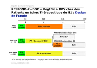 Hépatite C : virus et marqueurs

  RESPOND-2—BOC + PegIFN + RBV chez des
  Patients en échec Thérapeutique de G1 : Design
  de l’Etude
                             S4                         S28                   S48               S72



  PR48            PR
                                                    PR + placebo                       Suivi
  n = 80        Lead-in

                                                                    ARN-VHC indétectable à S8

                                                                          Suivi S24
 BOC/TGR          PR
                                           PR + boceprevir S32      ARN-VHC détectable à S8
  n = 162       Lead-in
                                                                      PR +
                                                                                       Suivi
                                                                    placebo


BOC/PR48          PR
                                                  PR + boceprevir                      Suivi
 n = 162        Lead-in

  *BOC 800 mg q8h; pegIFN alfa-2b 1,5 µg/kg/s; RBV 600-1400 mg/j adaptée au poids.

 Bacon et al., AASLD 2010, Abstract 216.
 