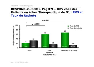 Hépatite C : virus et marqueurs

RESPOND-2—BOC + PegIFN + RBV chez des
Patients en échec Thérapeutique de G1 : RVS et
Taux de Rechute
                                                      p <0,0001

                                          p <0,0001
                                                                                     Taux de RVS
   Proportion de patients (%)




                                                                                     Taux de rechute




                                17/60     8/25        95/162      17/111   107/161   14/121


                                                          Lead‐in +
                                                      32 BOC/PR ± PR12


Bacon et al., AASLD 2010, Abstract 216.
 