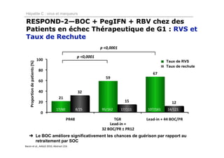 Hépatite C : virus et marqueurs

RESPOND-2—BOC + PegIFN + RBV chez des
Patients en échec Thérapeutique de G1 : RVS et
Taux de Rechute
                                                      p <0,0001

                                          p <0,0001
                                                                                     Taux de RVS
   Proportion de patients (%)




                                                                                     Taux de rechute




                                17/60     8/25        95/162      17/111   107/161   14/121


                                                          Lead‐in +
                                                      32 BOC/PR ± PR12
   ➜ Le BOC améliore significativement les chances de guérison par rapport au
     retraitement par SOC
Bacon et al., AASLD 2010, Abstract 216.
 