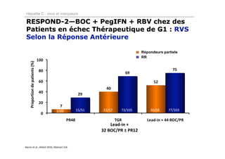 Hépatite C : virus et marqueurs

RESPOND-2—BOC + PegIFN + RBV chez des
Patients en échec Thérapeutique de G1 : RVS
Selon la Réponse Antérieure

                                                                     Répondeurs partiels
                                                                     RR
   Proportion de patients (%)




                                2/29      15/51   23/57   72/105         30/58     77/103


                                                      Lead‐in +
                                                  32 BOC/PR ± PR12


Bacon et al., AASLD 2010, Abstract 216.
 