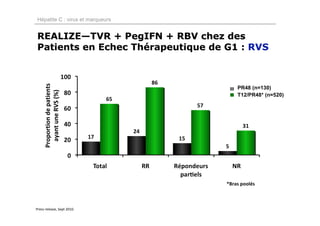 Hépatite C : virus et marqueurs


REALIZE—TVR + PegIFN + RBV chez des
Patients en Echec Thérapeutique de G1 : RVS
    Proportion de patients




                                       PR48 (n=130)
      ayant une RVS (%)




                                       T12/PR48* (n=520)




                                   *Bras poolés



Press release, Sept 2010.
 