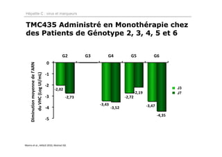 Hépatite C : virus et marqueurs


TMC435 Administré en Monothérapie chez
des Patients de Génotype 2, 3, 4, 5 et 6
    Diminution moyenne de l’ARN 
         du VHC (Log UI/mL)




                                         J3
                                         J7




Manns et al., AASLD 2010, Abstract 82.
 