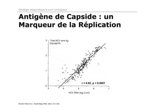 Stratégie diagnostique & suivi virologique


Antigène de Capside : un
Marqueur de la Réplication




                                                         r = 0.92; p < 0.0001




Bouvier‐Alias et al., Hepatology 2002, 36(1): 211‐218.
 