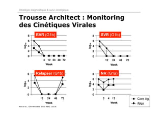 Stratégie diagnostique & suivi virologique


Trousse Architect : Monitoring
des Cinétiques Virales
                      RVR (G1b)                       SVR (G1b)




                      Relapser (G1b)                  NR (G1a)




                                                                  Core Ag
                                                                  RNA
Ross et al., J Clin Microbiol  2010, 48(4): 1161‐8.
 