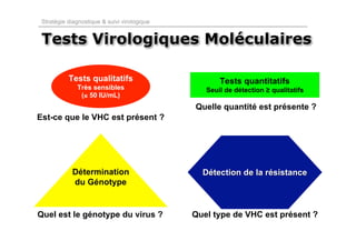 Stratégie diagnostique & suivi virologique


 Tests Virologiques Moléculaires

           Tests qualitatifs                         Tests quantitatifs
              Très sensibles                     Seuil de détection ≥ qualitatifs
               (≤ 50 IU/mL)
                                              Quelle quantité est présente ?
Est-ce que le VHC est présent ?




            Détermination                       Détection de la résistance
            du Génotype


Quel est le génotype du virus ?               Quel type de VHC est présent ?
 