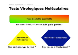 Stratégie diagnostique & suivi virologique


 Tests Virologiques Moléculaires

                                Tests Qualitatifs-Quantitatifs


             Est-ce que le VHC est présent et en quelle quantité ?




            Détermination                            Détection de la résistance
            du Génotype


Quel est le génotype du virus ?                   Quel type de VHC est présent ?
 