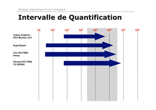 Stratégie diagnostique & suivi virologique


    Intervalle de Quantification
                    10          102          103   104   105   106   107   108
Cobas Amplicor
HCV Monitor v2.0


SuperQuant


LCx HCV RNA
Assay

Versant HCV RNA
3.0 (bDNA)
 