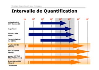 Stratégie diagnostique & suivi virologique


     Intervalle de Quantification
                       10        102          103   104   105   106   107   108
Cobas Amplicor
HCV Monitor v2.0


SuperQuant


LCx HCV RNA
Assay

Versant HCV RNA
3.0 (bDNA)

TaqMan 48 HCV
(Roche)

HCV Quant ASR
(Abbott)

Versant HCV RNA
1.0 (kPCR, Siemens)*

Artus HCV QS-RGQ
(Qiagen)*
*in development
 