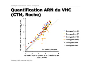 Stratégie diagnostique & suivi virologique


Quantification ARN du VHC
(CTM, Roche)
                                                               8
                    HCV RNA level in CAP/CTM48 (Log10 IU/mL)


                                                               7


                                                                                                                 Genotype 1 (n=29)
                                                               6
                                                                                                                 Genotype 2 (n=27)
                                                                                                                 Genotype 3 (n=29)
                                                               5
                                                                                                                 Genotype 4 (n=30)
                                                                                                                 Genotype 5 (n=9)
                                                               4                                                 Genotype 6 (n=2)

                                                                                         r = 0.889; p < 0.0001
                                                               3
                                                                    3     4          5        6       7      8
                                                                   HCV RNA level in Versant HCV 3.0 Assay bDNA
                                                                                   (Log10 IU/mL)
Chevaliez et al., 2007; Hepatology, 46(1): 22‐31.
 