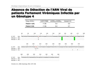Stratégie diagnostique & suivi virologique

Absence de Détection de l’ARN Viral de
patients Fortement Virémiques Infectés par
un Génotype 4
                               (Log10 IU/mL)            CAP/CTM96   m2000SP/m2000RT   Versant 3.0
                               Patient 1 (4h)             <1.08           5.4               5.0
                               Patient 2 (4l)             <1.08           6.0               5.7




                80        90        100       110       120       130       140      150       160       170       180
                |.........|.........|.........|.........|.........|.........|.........|.........|.........|.........|
F_7157    (4a): TAGCCATGGCGTTAGTATGAGTGTTGTGCAGCCTCCAGGACCCCCCCTCCCGGGAGAGCCATAGTGGTCTGCGGAACCGGTGAGTACACCGGAATCGCCGG
Patient 1 (4h): ...........................A.....................................A...................T...............
Patient 2 (4l): ...........................A.....................................A...................T...............



                        190       200        210       220        230       240       250       260        270
                .........|.........|......-...|.........| .........|.........|.........|.........| .........|........
F_7157    (4a): GATGACCGGGTCCTTTCTTGGATTAA-CCCGCTCAATGCCCGGAAATTTGGGCGTGCCCCCGCAAGACTGCTAGCCGAGTAGTGTTGGGTCGCGAAAGGCC
Patient 1 (4h): ......................A.T.A..........................................................................
Patient 2 (4l): .......................C..-.......................................................C.......T..........



               280       290       300       310       320      330       340
                |.........|.........|.........|.........|.........|.........|.
F_7157    (4a): TTGTGGTACTGCCTGATAGGGTGCTTGCGAGTGCCCCGGGAGGTCTCGTAGACCGTGCACC
Patient 1 (4h): .............................................................
Patient 2 (4l): .............................................................


Chevaliez et al., 2008; Hepatology, 49(4): 1397‐1398.
 