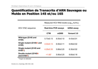 Stratégie diagnostique & suivi virologique

Quantification de Transcrits d’ARN Sauvages ou
Mutés en Position 145 et/ou 165


                                                   Measured HCV RNA levels (Log10 IU/mL)

               HCV 5’NC sequence                   Real-time PCR assays     bDNA assay

                                                     CTM        m2000       Versant 3.0

               Wild-type (G145 and
                                                   5.73±0.13   6.05±0.10     6.43±0.01
               A165)
               Single mutant (G145A and
                                                   4.02±0.13   6.00±0.11     6.69±0.02
               A165)
               Single mutant (G145 and
                                                   4.28±0.35   5.88±0.20     6.30±0.02
               A165T)
               Double mutant (G145A
                                                    <1.08*     5.95±0.25     6.60±0.18
               and A165T)
               *Target not detected


Chevaliez et al., Hepatology, 2009, 50(5): 1681.
 