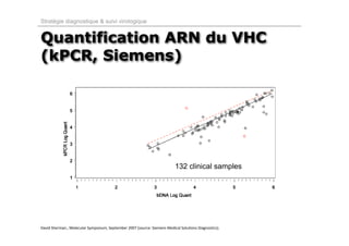 Stratégie diagnostique & suivi virologique


Quantification ARN du VHC
(kPCR, Siemens)




                                                                           132 clinical samples




David Sherman., Molecular Symposium, September 2007 (source: Siemens Medical Solutions Diagnostics).
 
