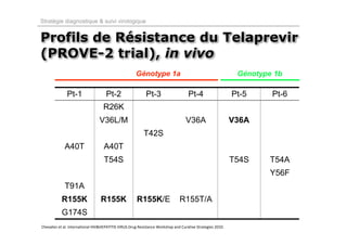 Stratégie diagnostique & suivi virologique


Profils de Résistance du Telaprevir
(PROVE-2 trial), in vivo
                                                      Génotype 1a                                            Génotype 1b

              Pt-1                   Pt-2                   Pt-3                    Pt-4                    Pt-5     Pt-6
                                   R26K
                                 V36L/M                                            V36A                     V36A
                                                          T42S
             A40T                  A40T
                                   T54S                                                                     T54S     T54A
                                                                                                                     Y56F
             T91A
           R155K                  R155K               R155K/E                  R155T/A
           G174S
Chevaliez et al. International HIV&HEPATITIS VIRUS Drug Resistance Workshop and Curative Strategies 2010.
 