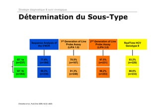 Stratégie diagnostique & suivi virologique


 Détermination du Sous-Type


                                                 1st Generation of Line   2nd Generation of Line
                  Sequence Analysis of                                                             RealTime HCV
                                                      Probe Assay              Probe Assay
                       the 5’NCR                                                                    Genotype II
                                                       (LiPA 1.0)               (LiPA 2.0)




 GT 1a                        77.6%                      70.5%                    97.5%               93.2%
(n=237)                      (n=184)                    (n=167)                  (n=231)             (n=220)


 GT 1b                        90.5%                      91.3%                    96.2%               88.6%
(n=263)                      (n=238)                    (n=240)                  (n=253)             (n=233)




 Chevaliez et al., PLoS One 2009, 4(12): e820.
 