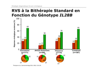 Stratégie diagnostique & suivi virologique


RVS à la Bithérapie Standard en
Fonction du Génotype IL28B
  Réponse virologique soutenue (%)




                                     Caucasians    African-Americans   Hispanics   Combined
                                      (n=1171)           (n=300)        (n=116)     (n=1587)

                                        12                    14
                                             37%        37%              22% 29%

                                       51%                    49%         48%


  Thompson et al., Gastroenterology 2010; 139(1): 120‐129.
 