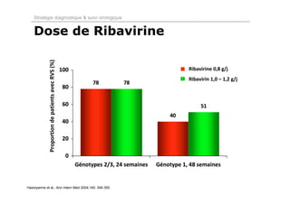 Stratégie diagnostique & suivi virologique


    Dose de Ribavirine
             Proportion de patients avec RVS (%)

                                                        Ribavirine 0,8 g/j
                                                        Ribavirin 1,0 – 1,2 g/j




Hadziyannis et al., Ann Intern Med 2004;140: 346-355.
 