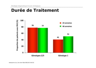 Stratégie diagnostique & suivi virologique


    Durée de Traitement
              Proportion de patients avec RVS (%)

                                                        24 semaines
                                                        48 semaines




Hadziyannis et al., Ann Intern Med 2004;140: 346‐355.
 