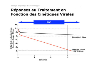 Stratégie diagnostique & suivi virologique


    Réponses au Traitement en
    Fonction des Cinétiques Virales

                                                   SOC
                          +1

                          0
HCV RNA reduction from
 baseline (Log10 IU/mL)




                          -1

                          -2
                                                                Diminution ≥ 2 Log
                          -3

                          -4

                          -5
                                                                Detection cut-off
                          -6                                     (10-15 IU/mL)


                               0     4                 8   12
                                            Semaines
 